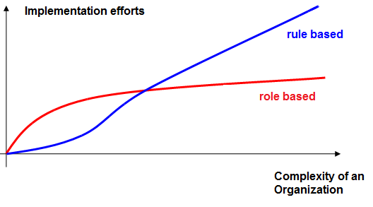 rule based vs. role based